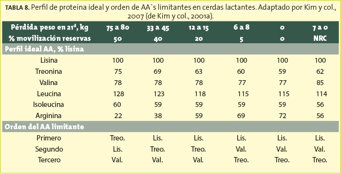 Alimentación de Cerdas de Alta Prolificidad. II Alimentacion Cerdas Alta Prolificidad II 8