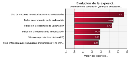 Uso del análisis de riesgo en la evaluación de la bioseguridad avícola Anaalisis Riesgo 6