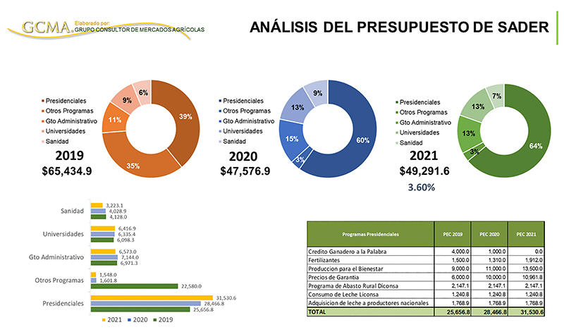 Análisis del presupuesto al sector rural y agropecuario de México. GCMA seccion presupuesto al sector rural 3