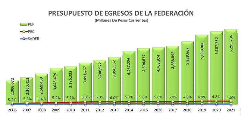 Análisis del presupuesto al sector rural y agropecuario de México. GCMA seccion presupuesto al sector rural 4
