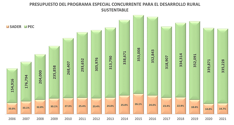 Análisis del presupuesto al sector rural y agropecuario de México. GCMA seccion presupuesto al sector rural 5