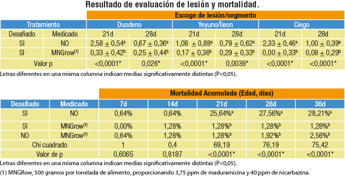 Productos anticoccidiales, combinaciones químicos e ionóforos Productos anticoccidiales combinaciones quimicos ionooforos 2