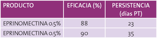 Revisión de la eficiencia de la eprinomectina eficiencia eprinomectina 2