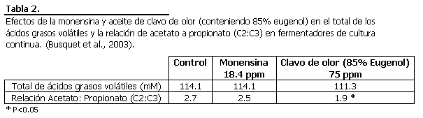 El uso de extractos naturales como modificadores de rumen para mejorara la productividad en vacas XtractTabla2