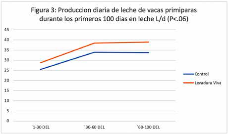 El uso de levaduras vivas durante el periodo de transición de las vacas lecheras levaduras vivas periodo transicion vacas lecheras 4