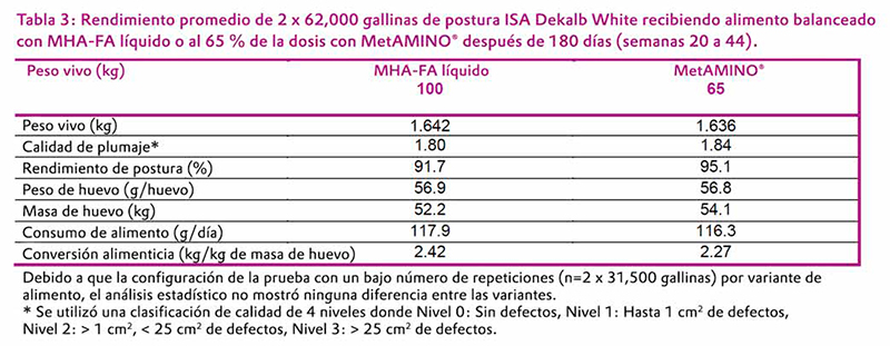 El valor nutricional del hidroxianálogo de DL-metionina es 65% en relación con MetAMINO® hidroxianalogo DL metionina 4