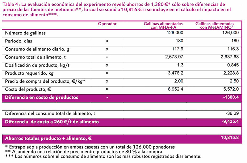El valor nutricional del hidroxianálogo de DL-metionina es 65% en relación con MetAMINO® hidroxianalogo DL metionina 6