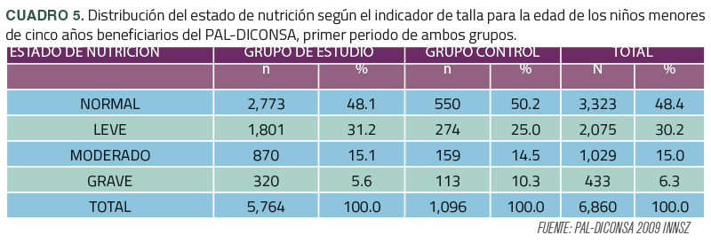 Prevalencias de desnutrición Prevalencias de desnutricion5