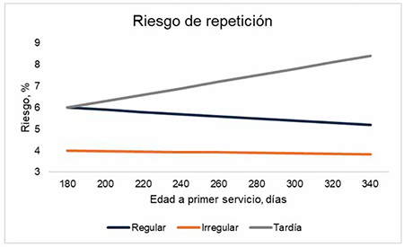 Importancia de la edad a primer servicio en la productividad de las cerdas primer servicio productividad cerdas 3