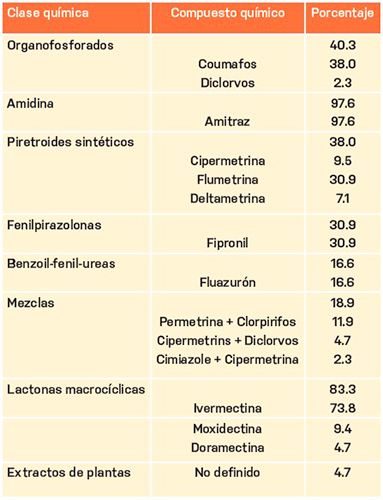 Distribución de la resistencia de la garrapata común del bovino (Rhipicephalus microplus) garrapata comun bovino 3