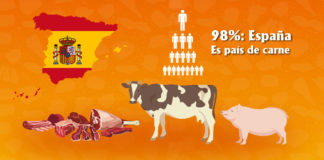 Solo el 1,5% de los españoles no come carne