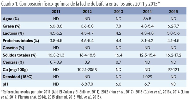Leche de búfala de agua: Constituyentes químicos y características físicas Leche bufala agua4