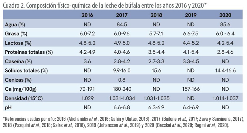 Leche de búfala de agua: Constituyentes químicos y características físicas Leche bufala agua5