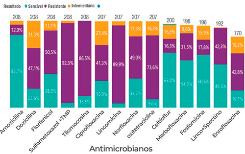 Perfil y resistencia de Streptococcus suis en regiones porcinas de Brasil Perfil resistencia Streptococcus suis regiones porcinas Brasil 4