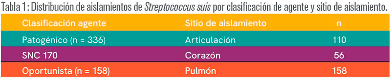 Perfil y resistencia de Streptococcus suis en regiones porcinas de Brasil Perfil resistencia Streptococcus suis regiones porcinas Brasil 6