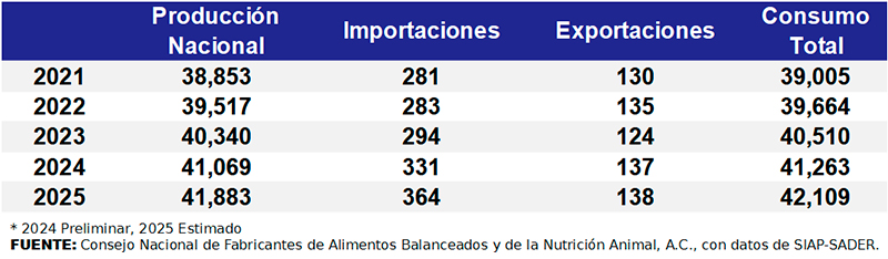 La producción nacional de alimento balanceado para animales aumentó 7.7% en 5 años CUHFCtKx produccion nacional alimento balanceado animales aumento 5 anos 6