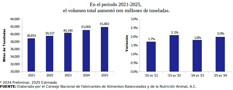 La producción nacional de alimento balanceado para animales aumentó 7.7% en 5 años krFhUQ8K produccion nacional alimento balanceado animales aumento 5 anos 4