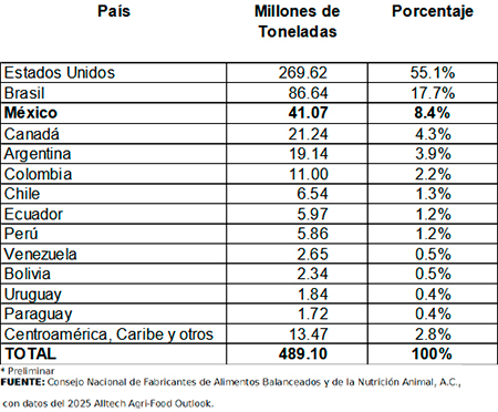 La producción nacional de alimento balanceado para animales aumentó 7.7% en 5 años produccion nacional alimento balanceado animales aumento 5 anos 10