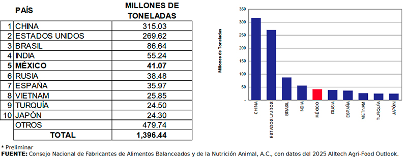 La producción nacional de alimento balanceado para animales aumentó 7.7% en 5 años produccion nacional alimento balanceado animales aumento 5 anos 2