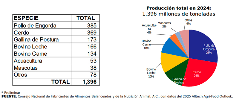 La producción nacional de alimento balanceado para animales aumentó 7.7% en 5 años produccion nacional alimento balanceado animales aumento 5 anos 3