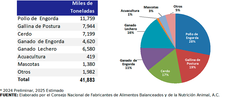La producción nacional de alimento balanceado para animales aumentó 7.7% en 5 años produccion nacional alimento balanceado animales aumento 5 anos 5