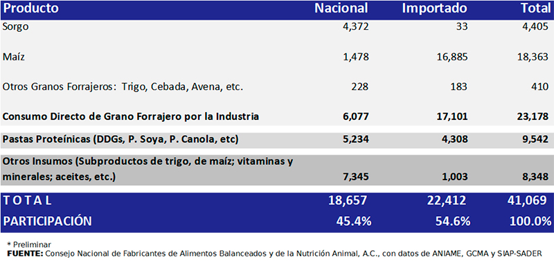 La producción nacional de alimento balanceado para animales aumentó 7.7% en 5 años produccion nacional alimento balanceado animales aumento 5 anos 7