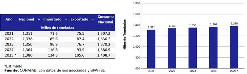 La producción nacional de alimento balanceado para animales aumentó 7.7% en 5 años produccion nacional alimento balanceado animales aumento 5 anos 9