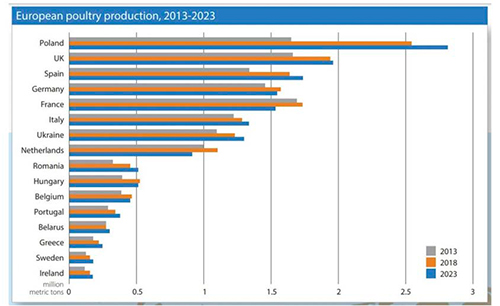 Mapa 2025 de la avicultura de carne Mapa 2025 avicultura carne10