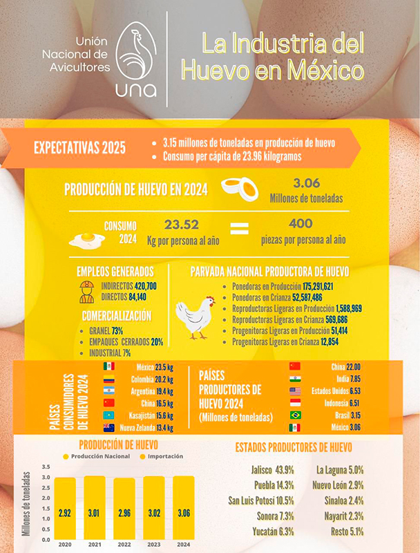 México se Nutre con Huevos en la Celebración del Día Mundial del Huevo 2025 Nutre Huevos Celebracion Dia Mundial Huevo 2025 1