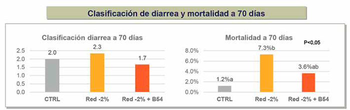 Butylin 54 y su impacto intestinal en lechones postdestete con dieta reducida Butylin 54 impacto intestinal lechones postdestete dieta reducida3