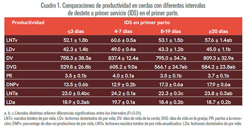 Intervalo de destete al primer servicio óptimo en cerdas primíparas Intervalo destete primer servicio optimo cerdas primiparas 1