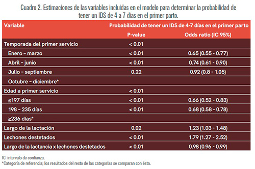 Intervalo de destete al primer servicio óptimo en cerdas primíparas Intervalo destete primer servicio optimo cerdas primiparas 2