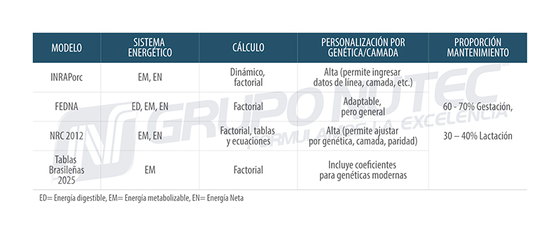 Requerimientos energéticos de cerdas modernas con diferentes paridades y tamaño de camada Requerimientos energeticos de cerdas modernas diferentes paridades tamano camada2