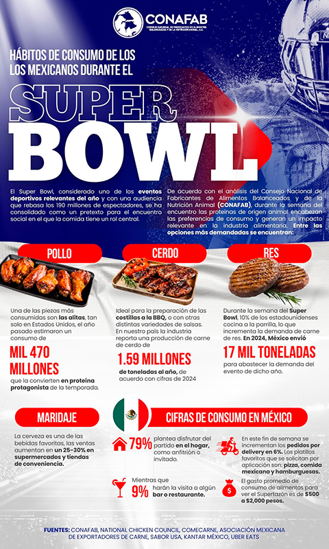 Hábitos de consumo de los mexicanos durante el Super Bowl CONAFAB SUPERBOWL 1