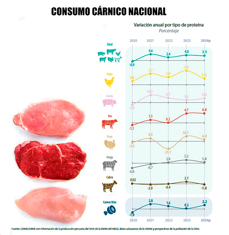 Aumentó el consumo de carne de pollo, cerdo y res durante la última década Aumento consumo carne pollo cerdo res2