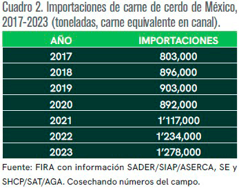 Consumo e importaciones de carne de cerdo en México Consumo importaciones carne cerdo