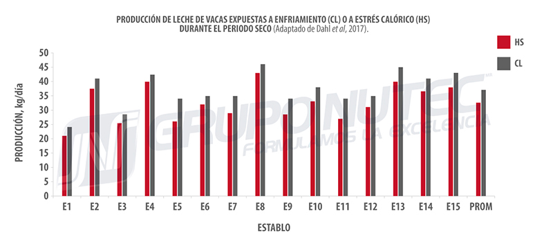 Efecto del estrés calórico durante el periodo seco y el final de la gestación del ganado lechero Efecto estres calorico durante periodo seco final gestacion ganado lechero g1