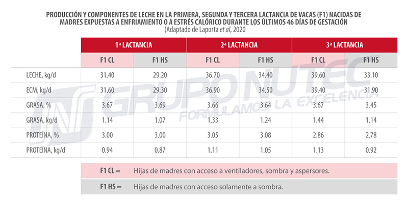 Efecto del estrés calórico durante el periodo seco y el final de la gestación del ganado lechero Efecto estres calorico durante periodo seco final gestacion ganado lechero t1
