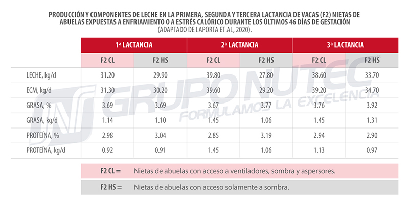 Efecto del estrés calórico durante el periodo seco y el final de la gestación del ganado lechero Efecto estres calorico durante periodo seco final gestacion ganado lechero t2