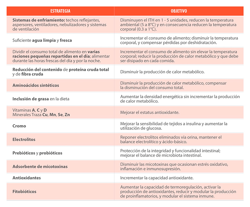 Estrés calórico durante el crecimiento y finalización de cerdos en engorda Efecto estres calorico durante periodo seco final gestacion ganado lechero t3