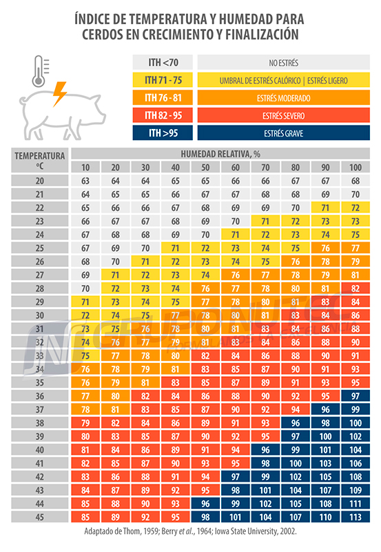 Estrés calórico durante el crecimiento y finalización de cerdos en engorda Estres calorico durante crecimiento finalizacion cerdos engorda f2