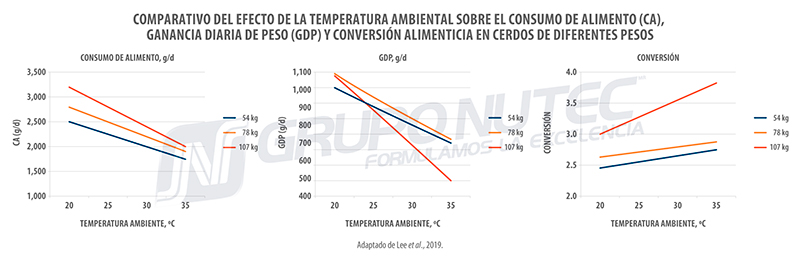 Estrés calórico durante el crecimiento y finalización de cerdos en engorda Estres calorico durante crecimiento finalizacion cerdos engorda t1