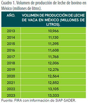 Sector Lechero Mexicano: Producción y consumo Sector Lechero Mexicano Produccion consumo