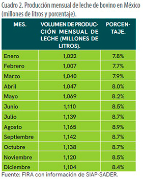 Sector Lechero Mexicano: Producción y consumo Sector Lechero Mexicano Produccion consumo1