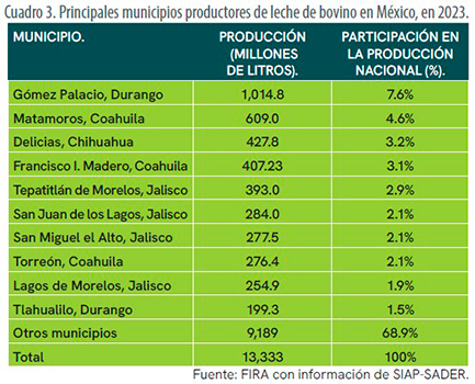 Sector Lechero Mexicano: Producción y consumo Sector Lechero Mexicano Produccion consumo2