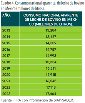 Sector Lechero Mexicano: Producción y consumo Sector Lechero Mexicano Produccion consumo3