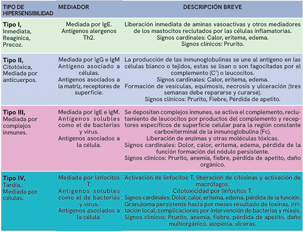 Patogenicidad de la picadura-mordedura de la garrapata Rhipicephalus spp. y la susceptibilidad en bovinos Patogenicidad picadura mordedura garrapata Rhipicephalus spp susceptibilidad bovinos 5