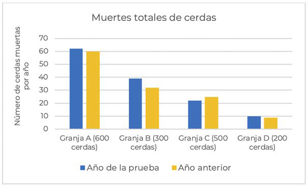 Evaluación del efecto de bacteractive sobre la incidencia de muertes súbitas en cerdas en lactancia Evaluacion efecto bacteractive incidencia muertes subitas 1