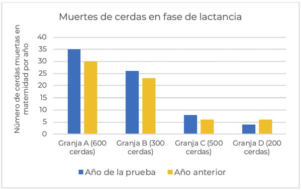 Evaluación del efecto de bacteractive sobre la incidencia de muertes súbitas en cerdas en lactancia Evaluacion efecto bacteractive incidencia muertes subitas 2