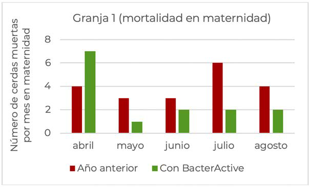 Evaluación del efecto de bacteractive sobre la incidencia de muertes súbitas en cerdas en lactancia Evaluacion efecto bacteractive incidencia muertes subitas 3